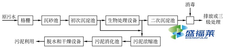 自來(lái)水廠污水處理工藝流程(自來(lái)水廠生產(chǎn)廢水處理工藝)